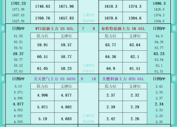 一张图看商品支撑阻力：金银油气+铂钯铜农产品期货(2025年12月2日)