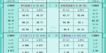 一张图看商品支撑阻力：金银油气+铂钯铜农产品期货(2025年12月2日)