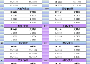 12月2日美市更新支撑阻力：18品种支撑阻力(金银铂钯原油天然气铜及十大货币对)