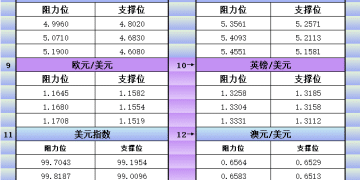 12月2日美市更新支撑阻力：18品种支撑阻力(金银铂钯原油天然气铜及十大货币对)