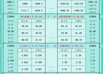 一张图看商品支撑阻力：金银油气+铂钯铜农产品期货(2025年12月3日)