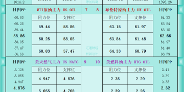 一张图看商品支撑阻力：金银油气+铂钯铜农产品期货(2025年12月3日)