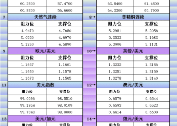 12月3日美市更新支撑阻力：18品种支撑阻力(金银铂钯原油天然气铜及十大货币对)