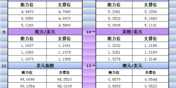 12月3日美市更新支撑阻力：18品种支撑阻力(金银铂钯原油天然气铜及十大货币对)
