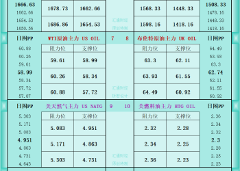 一张图看商品支撑阻力：金银油气+铂钯铜农产品期货(2025年12月4日)