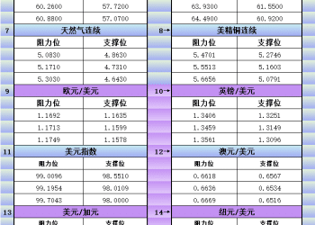 12月4日美市更新支撑阻力：18品种支撑阻力(金银铂钯原油天然气铜及十大货币对)