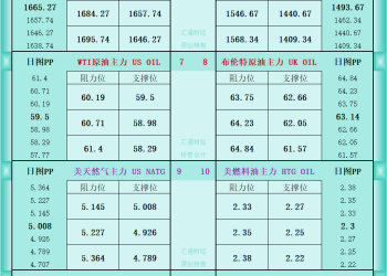 一张图看商品支撑阻力：金银油气+铂钯铜农产品期货(2025年12月5日)
