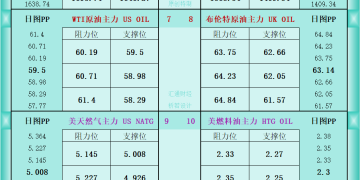 一张图看商品支撑阻力：金银油气+铂钯铜农产品期货(2025年12月5日)