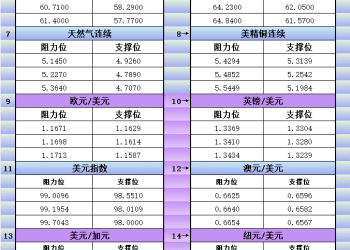 12月5日美市更新支撑阻力：18品种支撑阻力(金银铂钯原油天然气铜及十大货币对)
