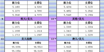 12月5日美市更新支撑阻力：18品种支撑阻力(金银铂钯原油天然气铜及十大货币对)