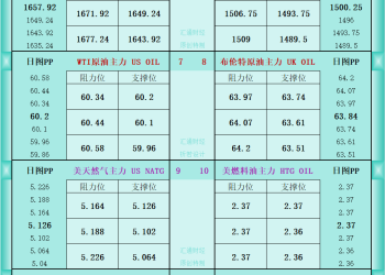 一张图看商品支撑阻力：金银油气+铂钯铜农产品期货(2025年12月8日)
