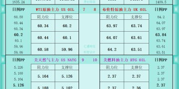 一张图看商品支撑阻力：金银油气+铂钯铜农产品期货(2025年12月8日)
