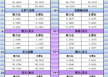 12月8日美市更新支撑阻力：18品种支撑阻力(金银铂钯原油天然气铜及十大货币对)