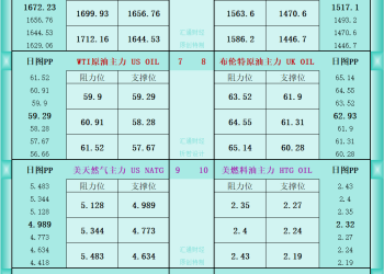 一张图看商品支撑阻力：金银油气+铂钯铜农产品期货(2025年12月9日)