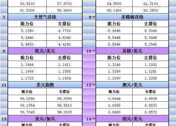 12月9日美市更新支撑阻力：18品种支撑阻力(金银铂钯原油天然气铜及十大货币对)