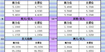 12月9日美市更新支撑阻力：18品种支撑阻力(金银铂钯原油天然气铜及十大货币对)