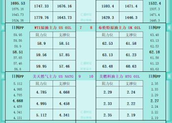 一张图看商品支撑阻力：金银油气+铂钯铜农产品期货(2025年12月10日)