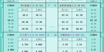 一张图看商品支撑阻力：金银油气+铂钯铜农产品期货(2025年12月10日)