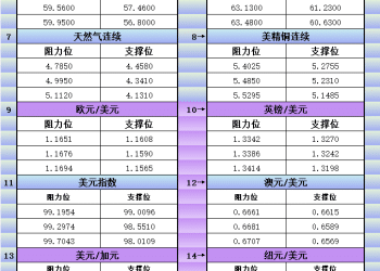 12月10日美市更新支撑阻力：18品种支撑阻力(金银铂钯原油天然气铜及十大货币对)