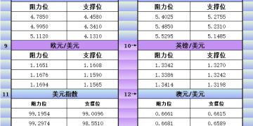 12月10日美市更新支撑阻力：18品种支撑阻力(金银铂钯原油天然气铜及十大货币对)