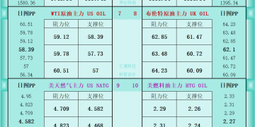 一张图看商品支撑阻力：金银油气+铂钯铜农产品期货(2025年12月11日)