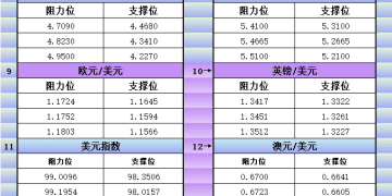 12月11日美市更新支撑阻力：18品种支撑阻力(金银铂钯原油天然气铜及十大货币对)