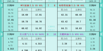 一张图看商品支撑阻力：金银油气+铂钯铜农产品期货(2025年12月12日)