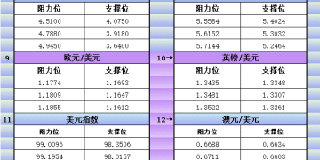 12月12日美市更新支撑阻力：18品种支撑阻力(金银铂钯原油天然气铜及十大货币对)