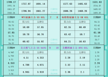 一张图看商品支撑阻力：金银油气+铂钯铜农产品期货(2025年12月15日)