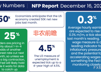 「延迟非农」重磅来袭！就业数据或超预期，美元假期前强势反弹在即？