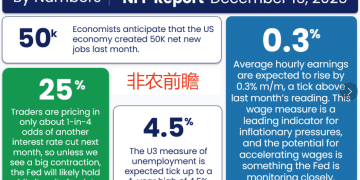 「延迟非农」重磅来袭！就业数据或超预期，美元假期前强势反弹在即？