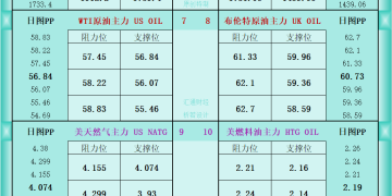 一张图看商品支撑阻力：金银油气+铂钯铜农产品期货(2025年12月16日)