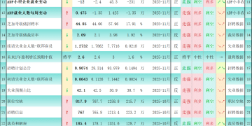非农相关：68个指标揭秘美国就业市场，对黄金利多/利空比0.33