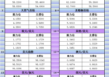 12月16日美市更新支撑阻力：18品种支撑阻力(金银铂钯原油天然气铜及十大货币对)