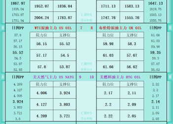 一张图看商品支撑阻力：金银油气+铂钯铜农产品期货(2025年12月17日)