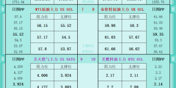 一张图看商品支撑阻力：金银油气+铂钯铜农产品期货(2025年12月17日)