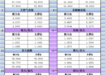 12月17日美市更新支撑阻力：18品种支撑阻力(金银铂钯原油天然气铜及十大货币对)