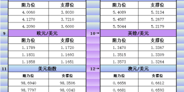 12月17日美市更新支撑阻力：18品种支撑阻力(金银铂钯原油天然气铜及十大货币对)