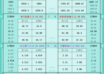 一张图看商品支撑阻力：金银油气+铂钯铜农产品期货(2025年12月18日)
