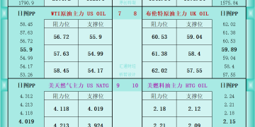 一张图看商品支撑阻力：金银油气+铂钯铜农产品期货(2025年12月18日)