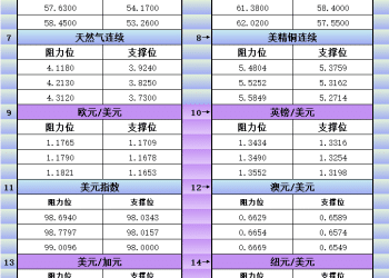 12月18日美市更新支撑阻力：18品种支撑阻力(金银铂钯原油天然气铜及十大货币对)