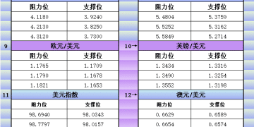 12月18日美市更新支撑阻力：18品种支撑阻力(金银铂钯原油天然气铜及十大货币对)