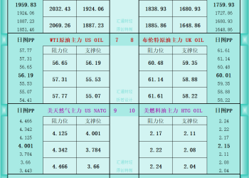 一张图看商品支撑阻力：金银油气+铂钯铜农产品期货(2025年12月19日)