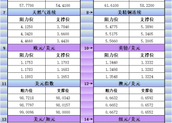 12月19日美市更新支撑阻力：18品种支撑阻力(金银铂钯原油天然气铜及十大货币对)