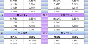 12月19日美市更新支撑阻力：18品种支撑阻力(金银铂钯原油天然气铜及十大货币对)