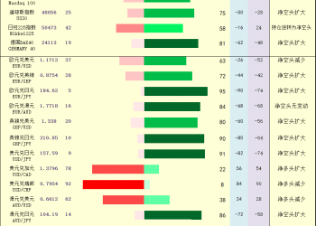 一张图：2025年12月22日黄金原油外汇股指「枢纽点+多空持仓信号」一览