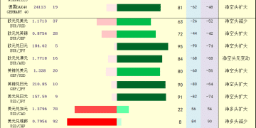 一张图：2025年12月22日黄金原油外汇股指「枢纽点+多空持仓信号」一览