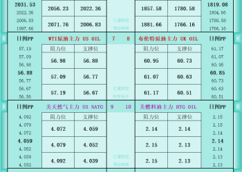 一张图看商品支撑阻力：金银油气+铂钯铜农产品期货(2025年12月22日)