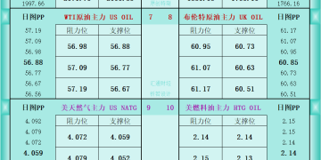 一张图看商品支撑阻力：金银油气+铂钯铜农产品期货(2025年12月22日)