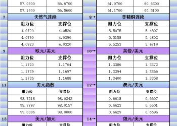12月22日美市更新支撑阻力：18品种支撑阻力(金银铂钯原油天然气铜及十大货币对)
